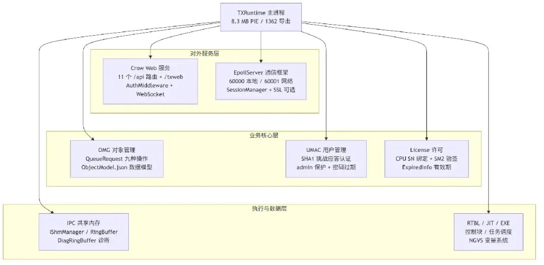 图9b TXRuntime内部模块