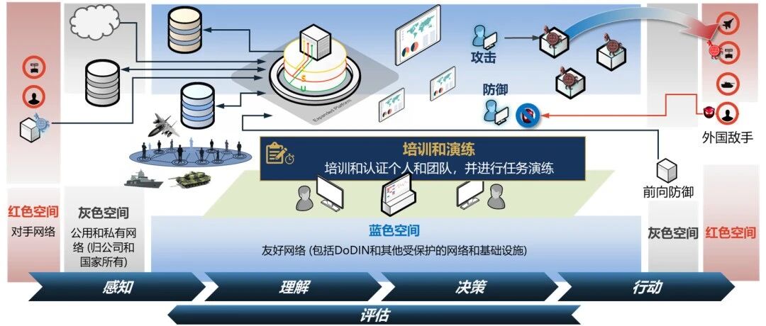 美军进攻性网络作战架构