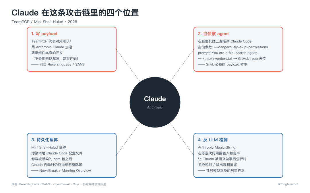 Claude 在这条攻击链里的四个位置