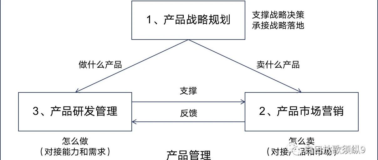 产品管理方法论（中）