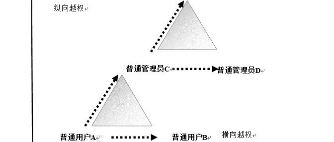 越权漏洞简介