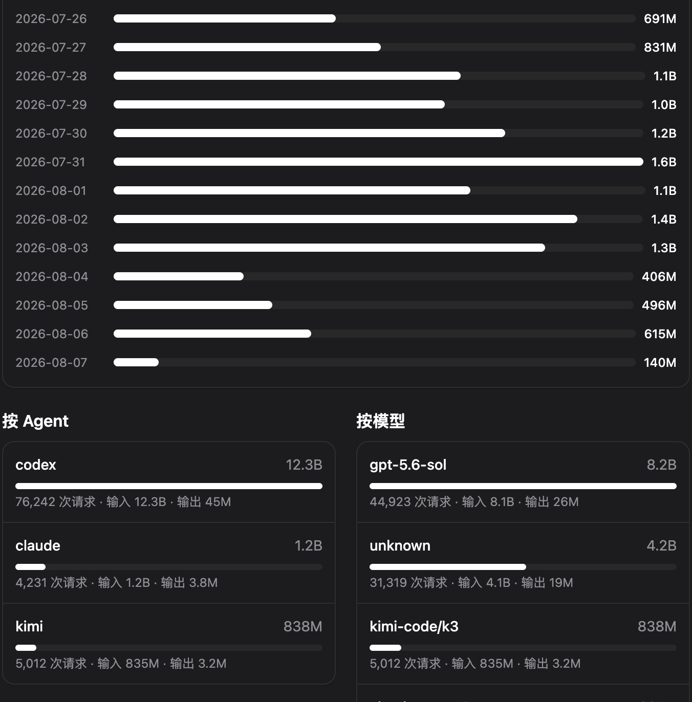 日均 10 亿 tokens，短评 GPT / Fable / K3