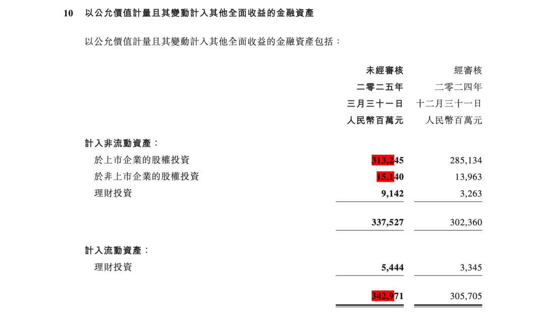 腾讯 2025 年第 1 季度财报第 33 页:以公允价值计量且其变动计入其他全面收益的金融资产