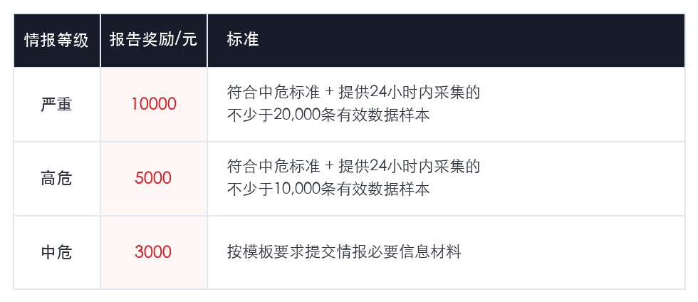 众包情报定级奖励标准