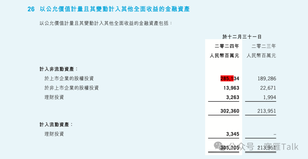 腾讯 2024 年度报告第 223 页:以公允价值计量且其变动计入其他全面收益的金融资产