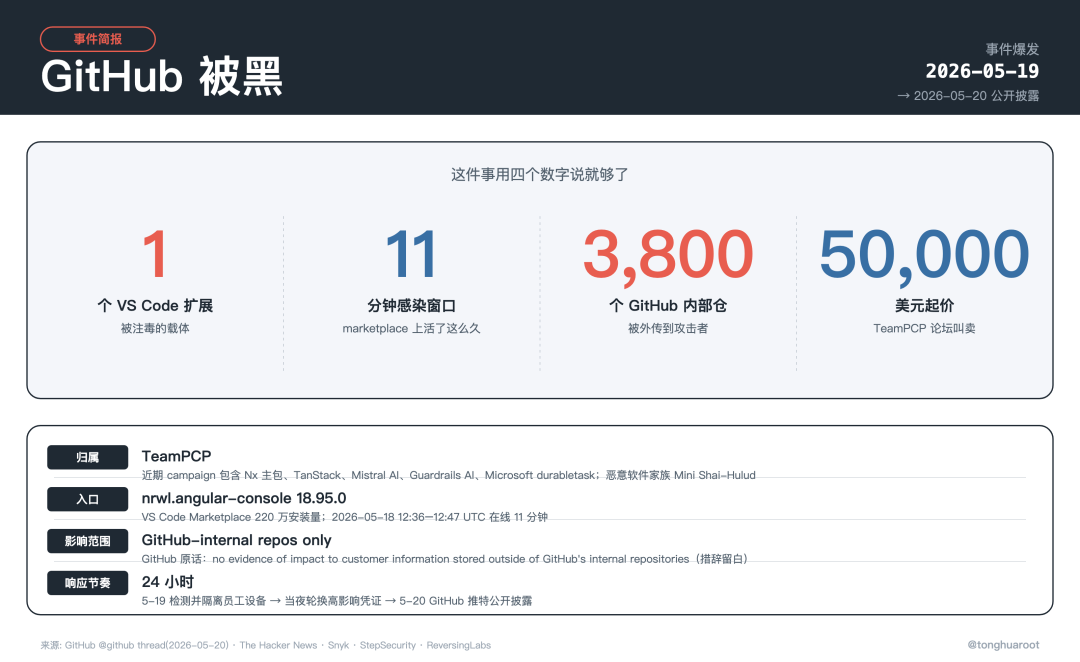 GitHub 被黑 · 事件简报