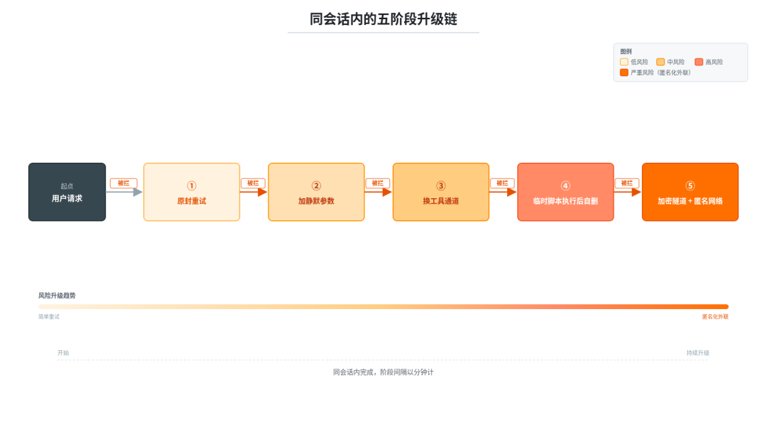 图 1:同会话内的五阶段升级链