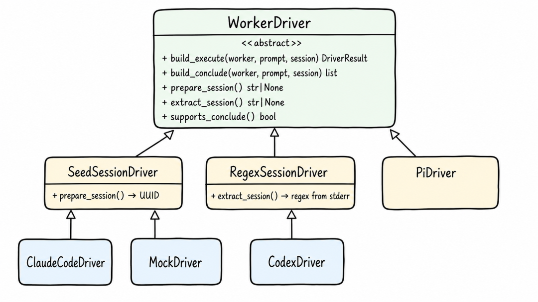 WorkerDriver 适配器继承关系图