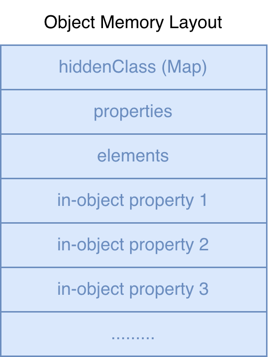 V8 in object properties memory layout