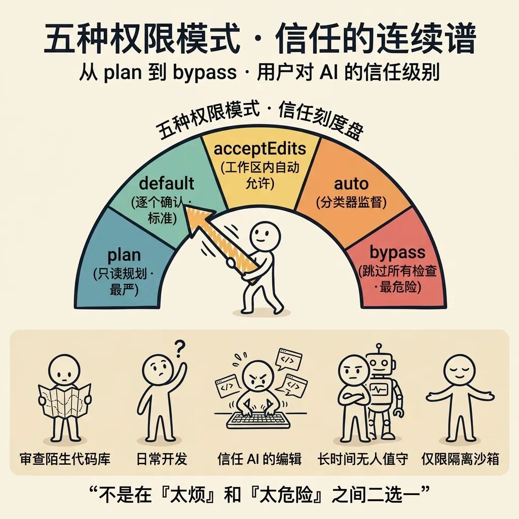 五种信任模式