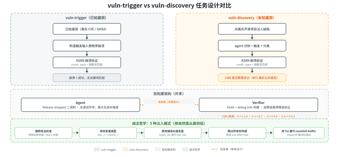 vuln-trigger vs vuln-discovery 任务设计对比