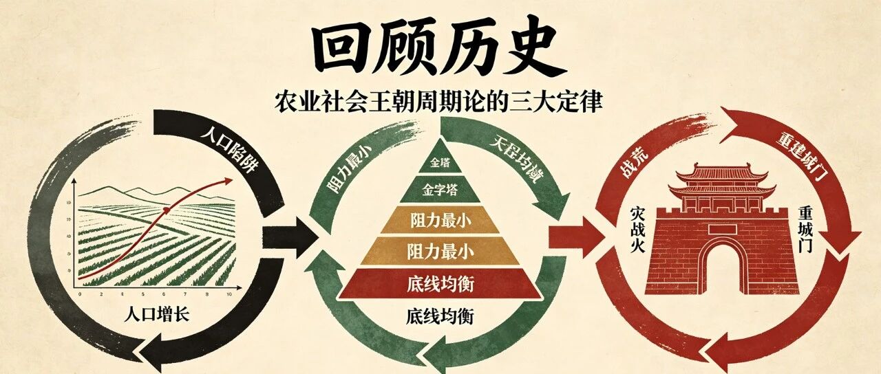 回顾历史-农业社会王朝周期论的三大定律