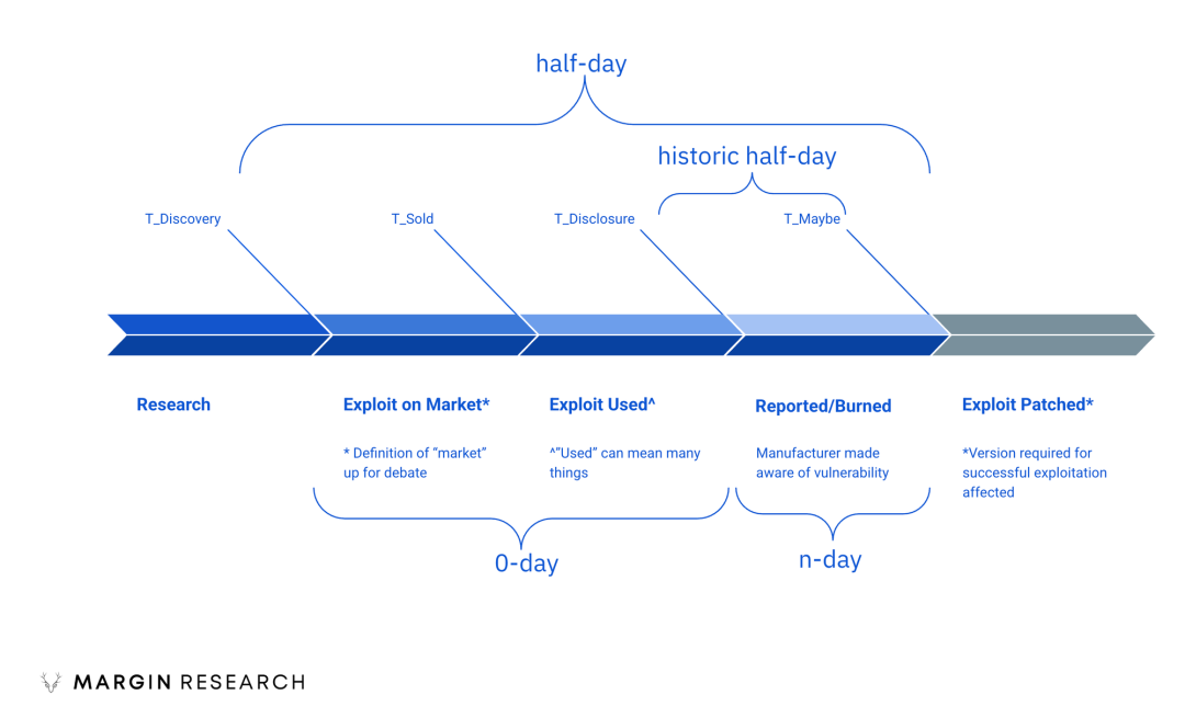 图 1:漏洞研发生命周期提议模型