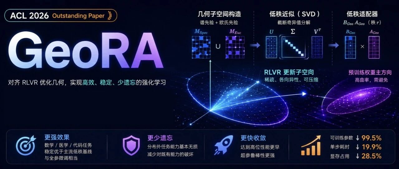 GeoRA: 为RLVR设计的LoRA&mdash;&mdash;ACL 2026杰出论文解析