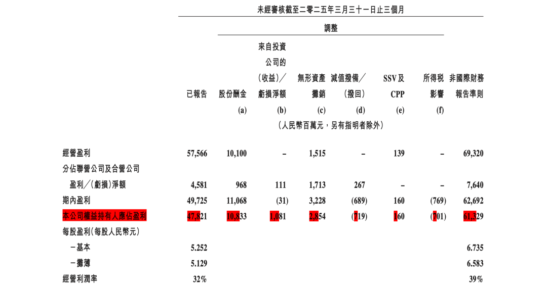 腾讯 2025 年第 1 季度财报第 13 页