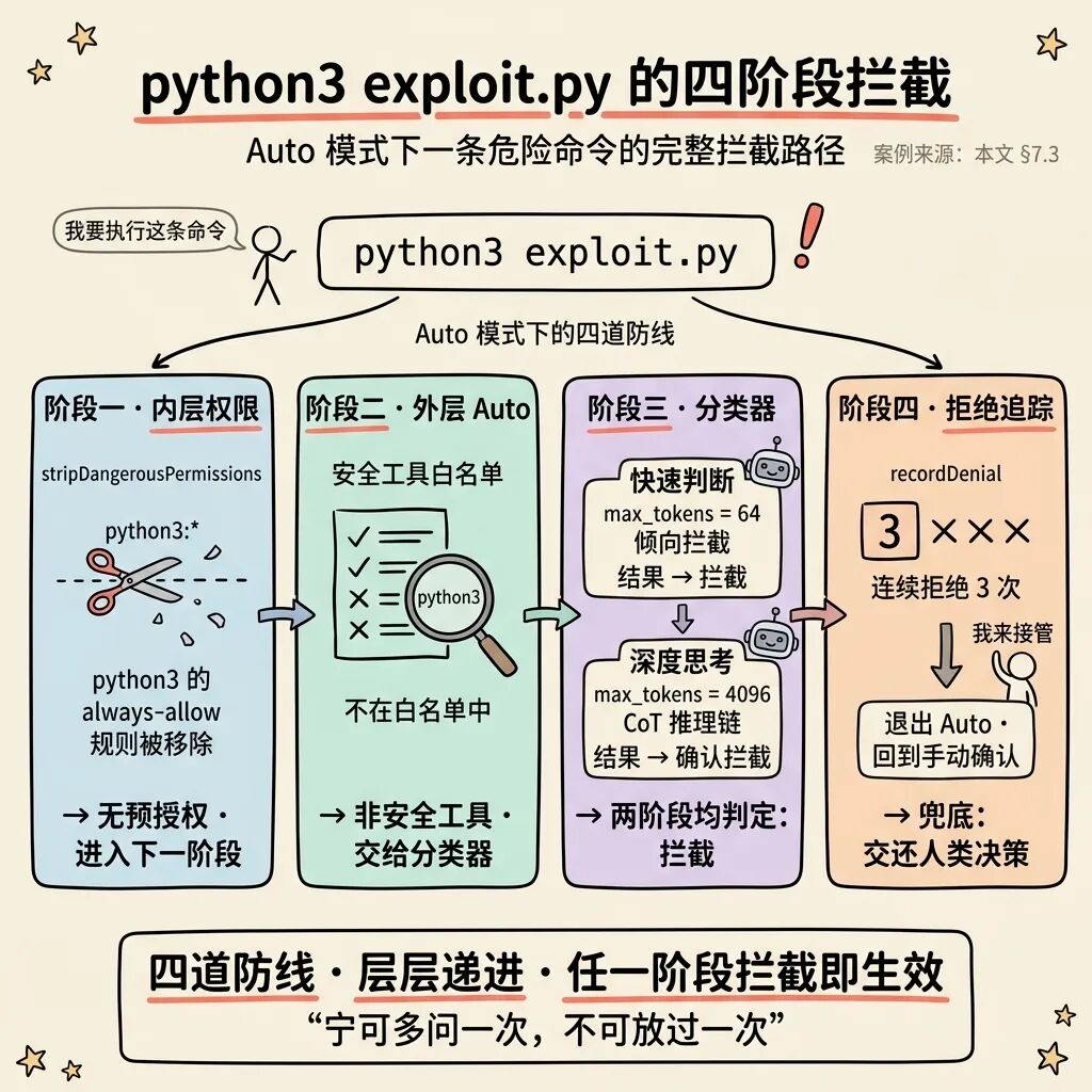 python3 exploit.py 的四阶段拦截