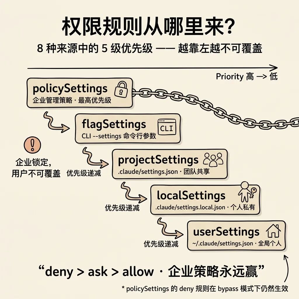 权限规则来源优先级