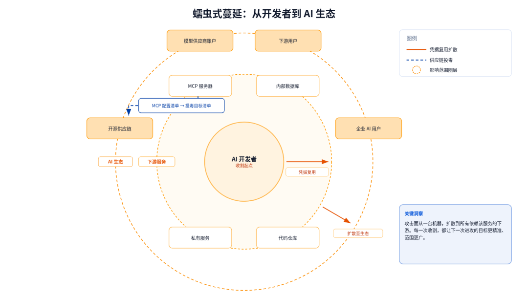 蠕虫自增殖蔓延图