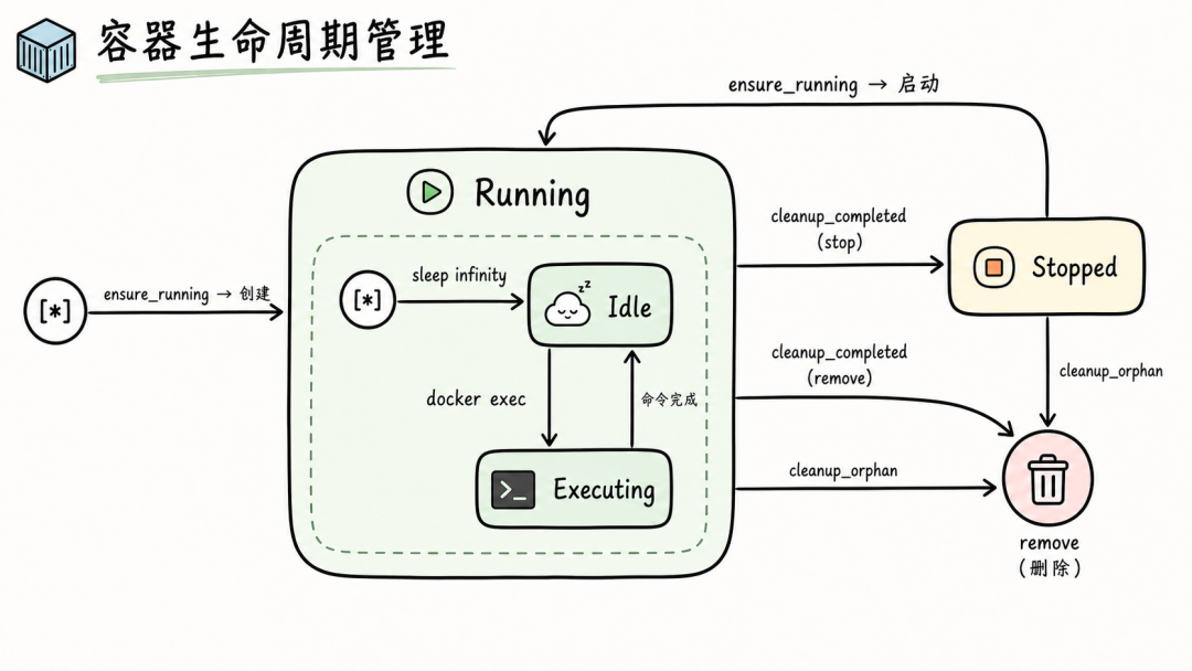 容器生命周期与 Running 内部状态图