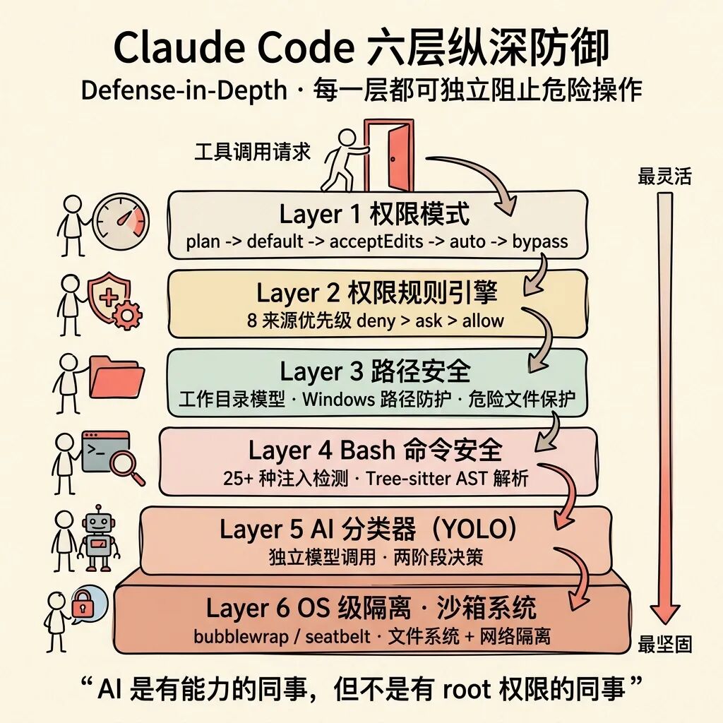 Claude Code 六层纵深防御体系