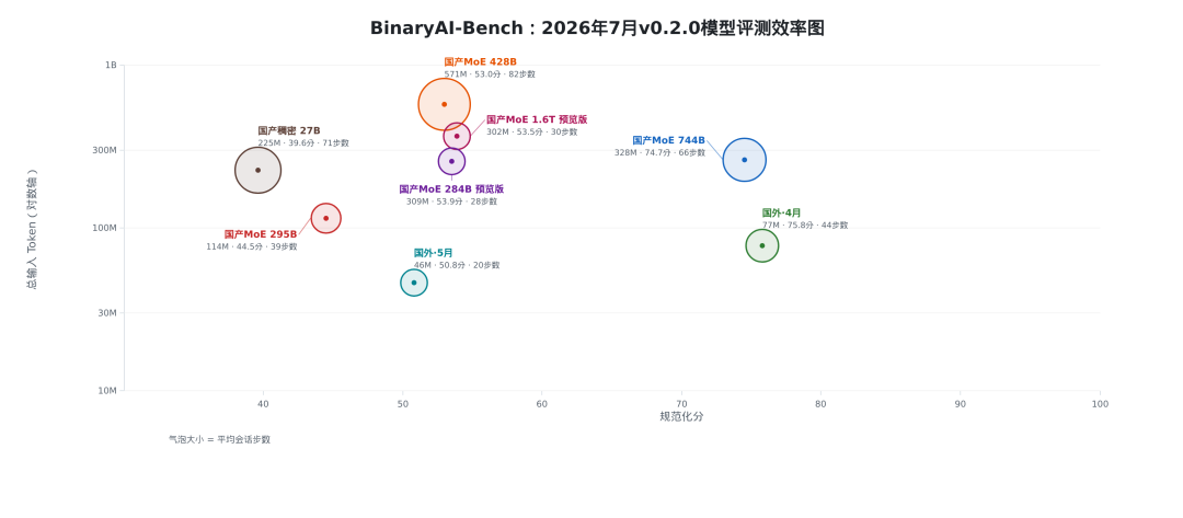 Token 效率散点图