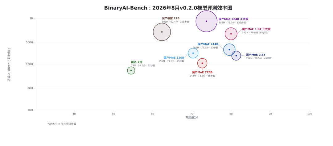2026年8月 Token 效率散点图
