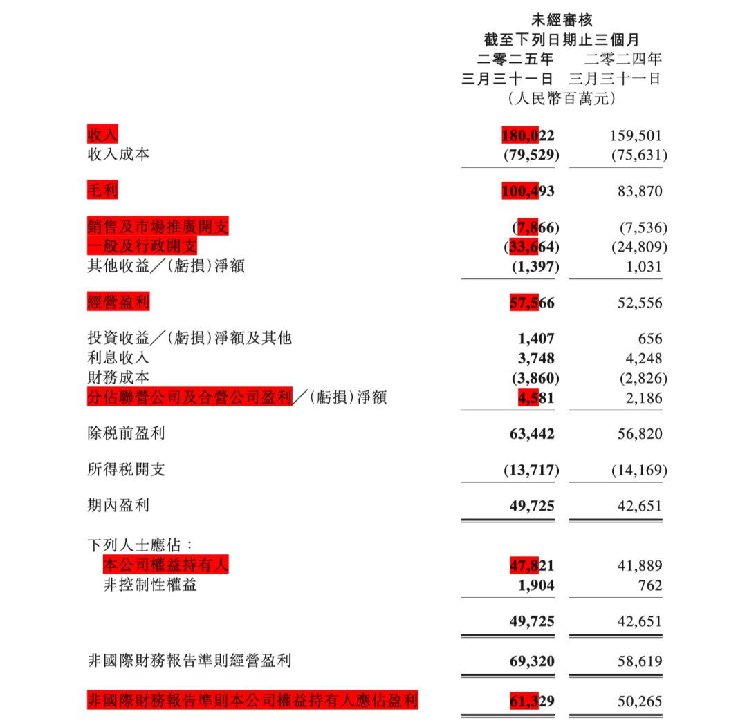 腾讯 2025 年第 1 季度财报第 4 页