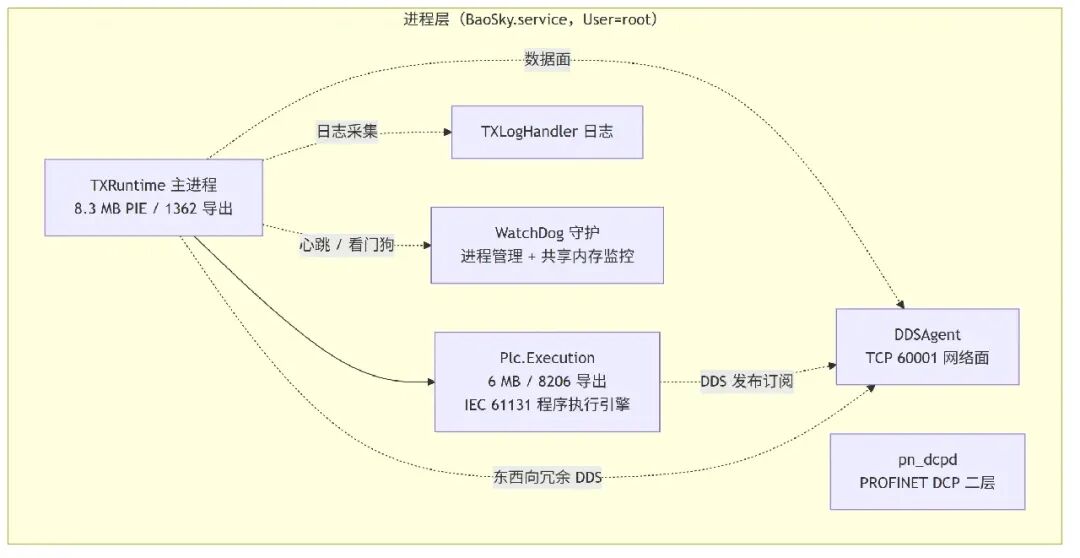 图9a 进程拓扑