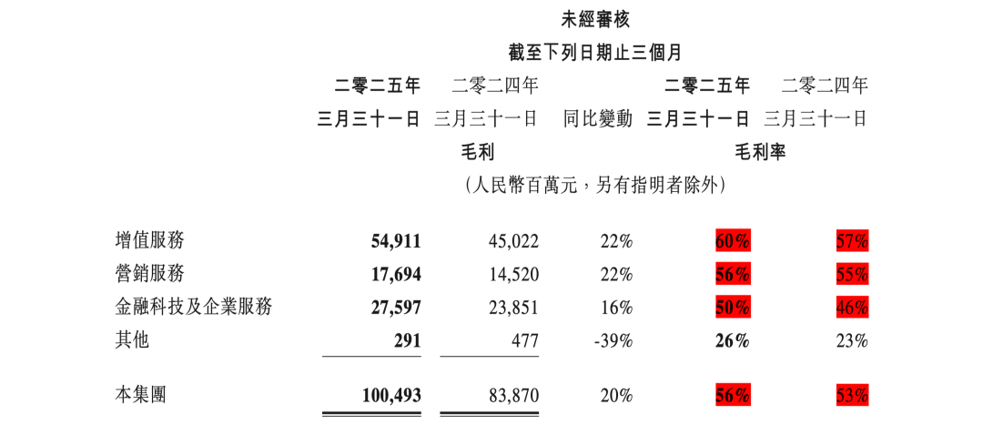 腾讯 2025 年第 1 季度财报第 6 页