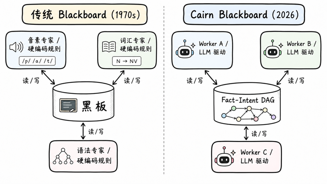 传统 Blackboard 与 Cairn Blackboard 对比图