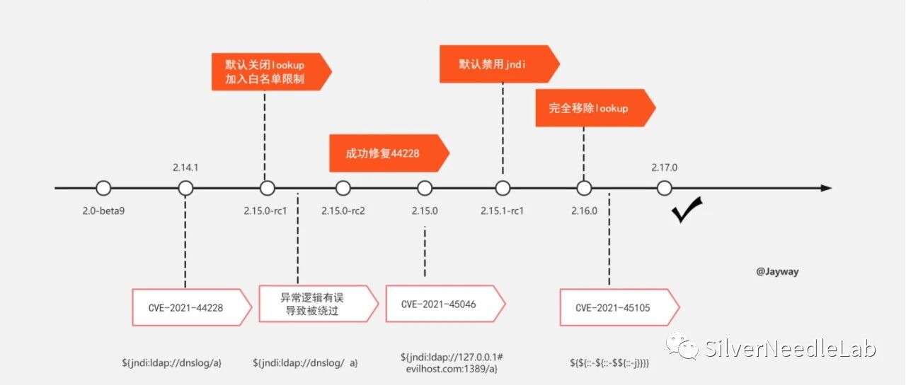 Log4j2系列漏洞分析汇总