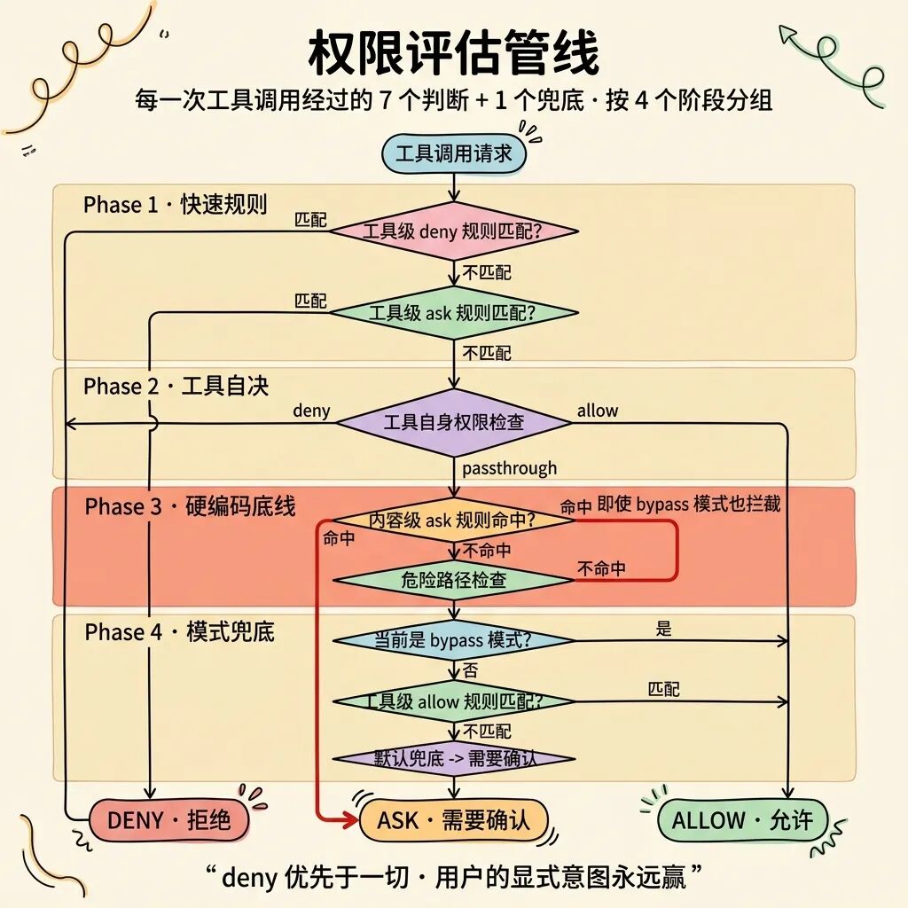 权限评估管线