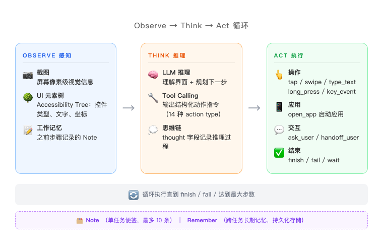 Observe → Think → Act 循环