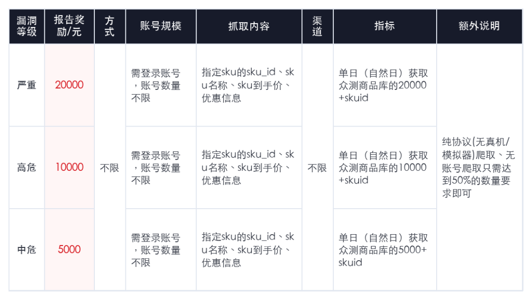 价格专项漏洞定级标准