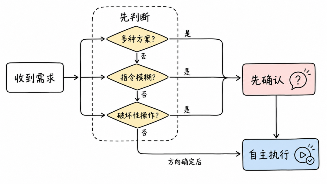 null Claude Code 先确认还是自主执行的决策流程