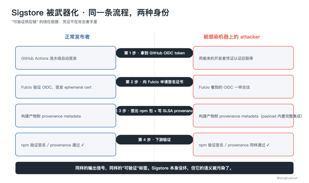 Sigstore 被武器化 · 同一条流程，两种身份