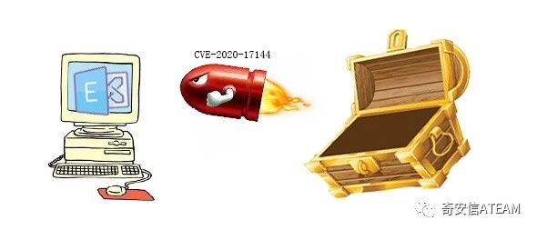 从 CVE-2020-17144 看实战环境的漏洞武器化