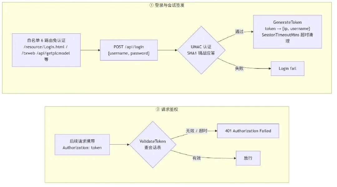 图10a Web面认证流程