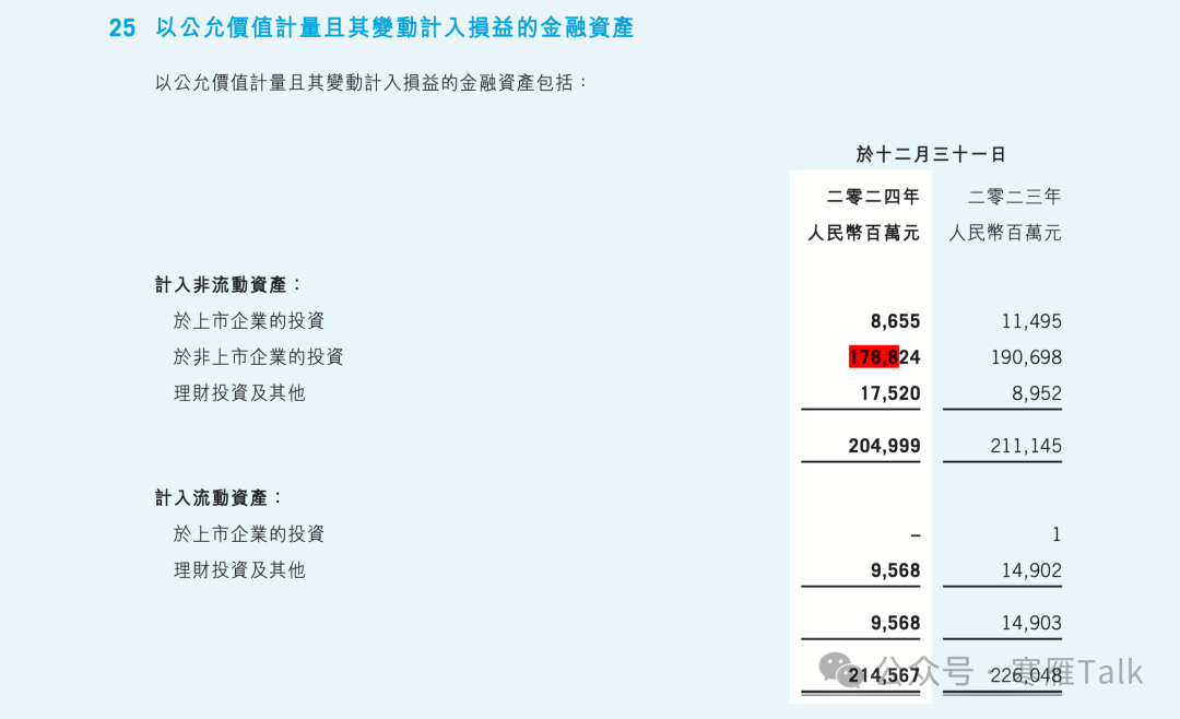 腾讯 2024 年度报告第 221 页:以公允价值计量且其变动计入损益的金融资产