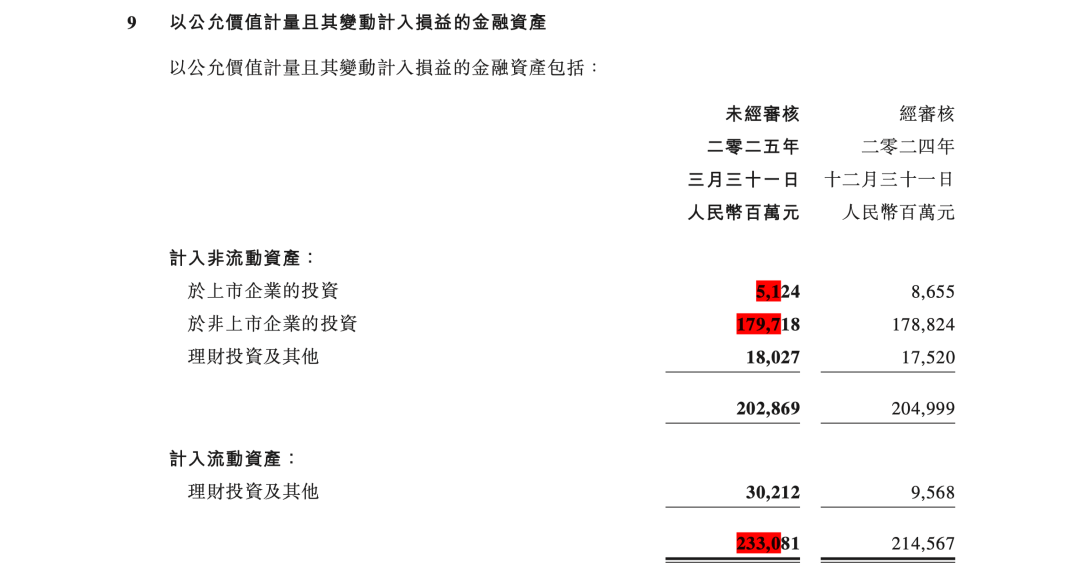 腾讯 2025 年第 1 季度财报第 32 页:以公允价值计量且其变动计入损益的金融资产