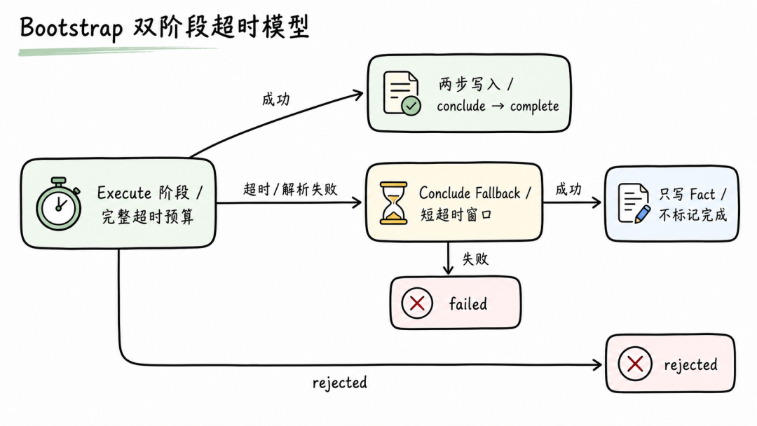 Bootstrap 双阶段超时与 fallback 流程图