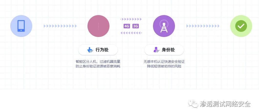 【防溯源】"一键登录"是把双刃剑，如何关闭手机号码一键登录业务
