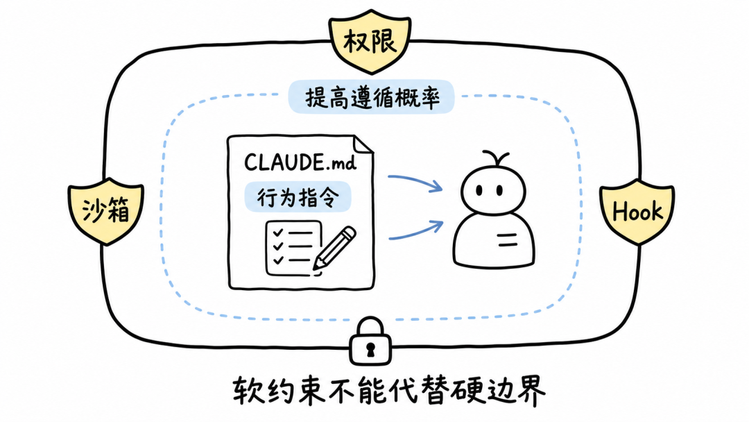 null CLAUDE.md 行为指令与权限、沙箱、Hook 安全边界