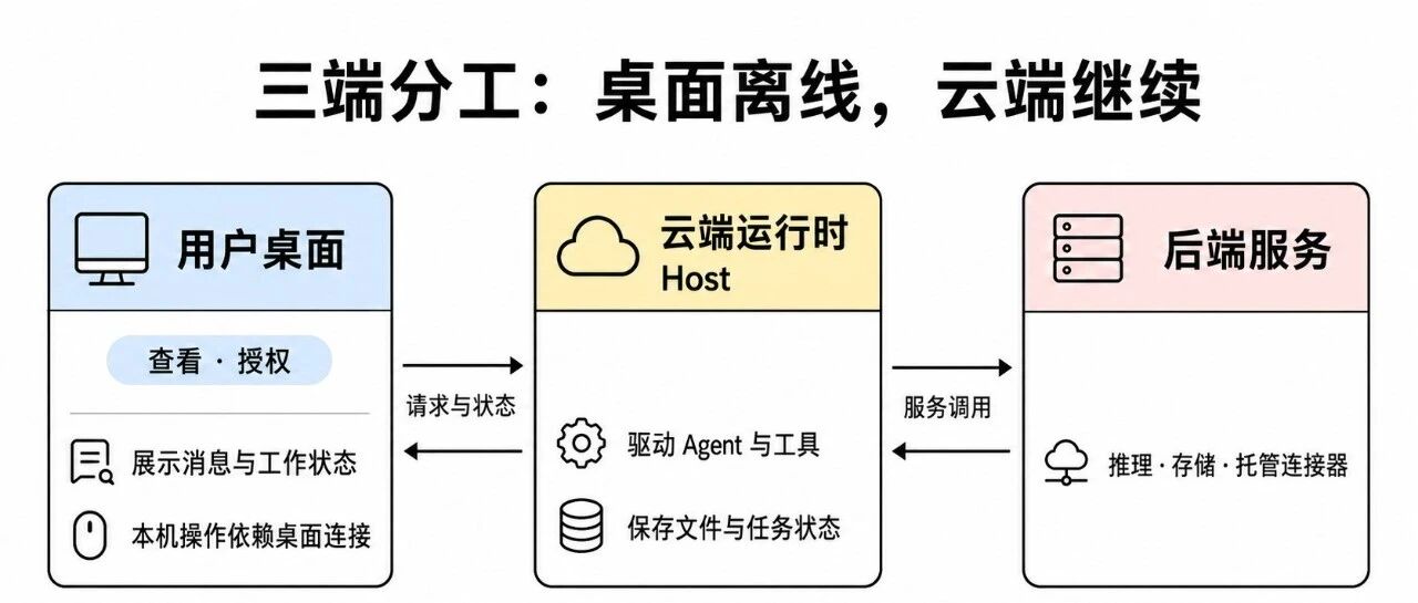 Grok Bot 架构解析：长期任务如何执行、恢复与交付