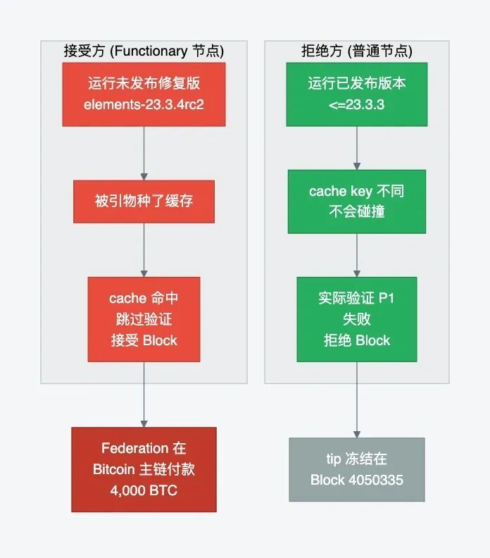 共识分裂:接受方 vs 拒绝方
