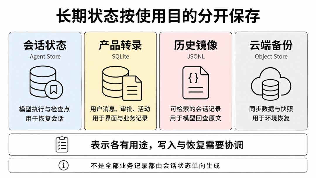 会话状态、产品转录、历史镜像与云端备份