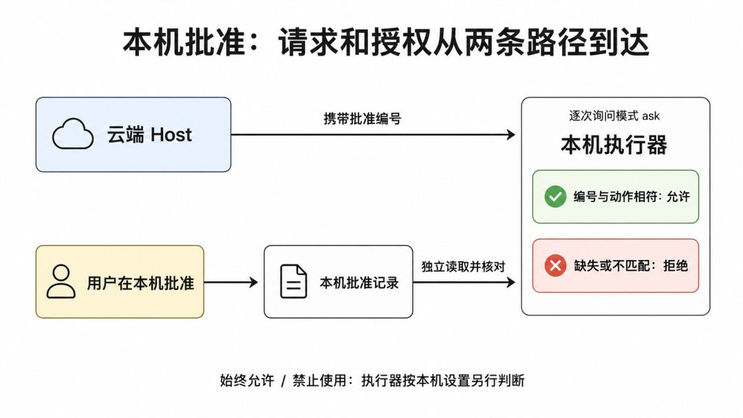逐次询问模式中，请求与批准记录分别到达本机执行器