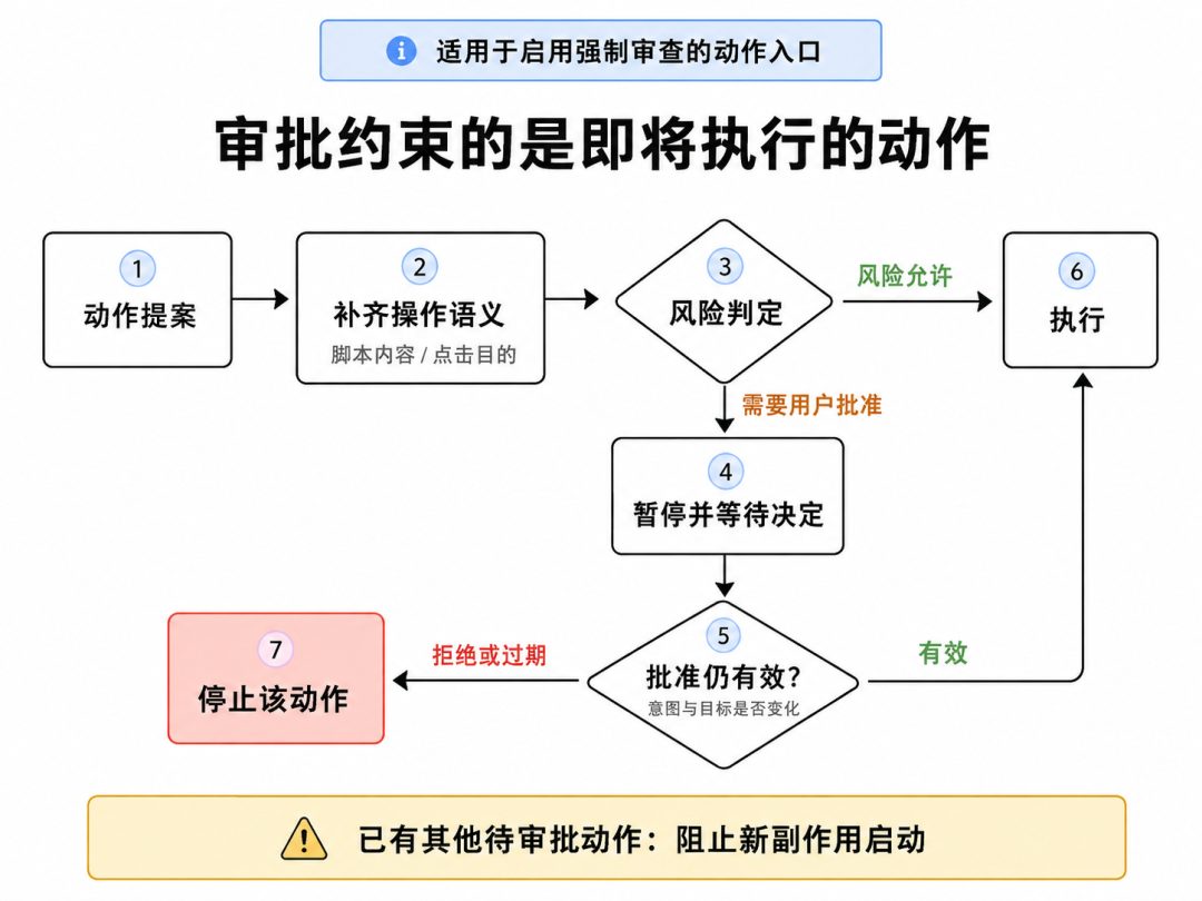 动作语义、风险判断与批准有效性复核