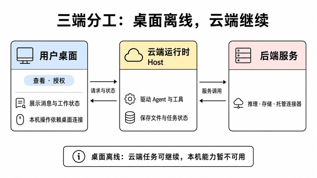 桌面负责查看和授权，云端运行时持续推进任务