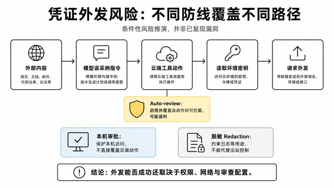 外部内容影响云端动作后的风险路径及防线范围